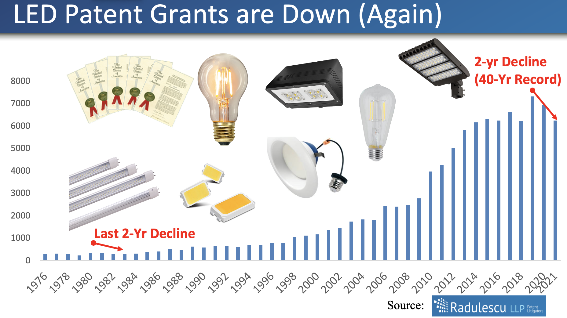 LED Patent Grants are Down Again