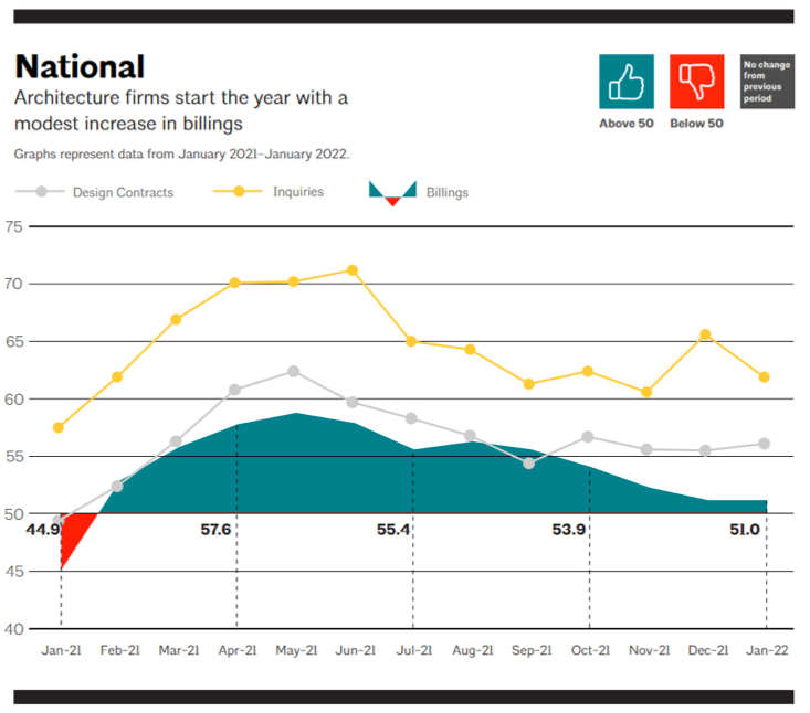 AIA Architectural Billing Index Shows Slight Growth EdisonReport