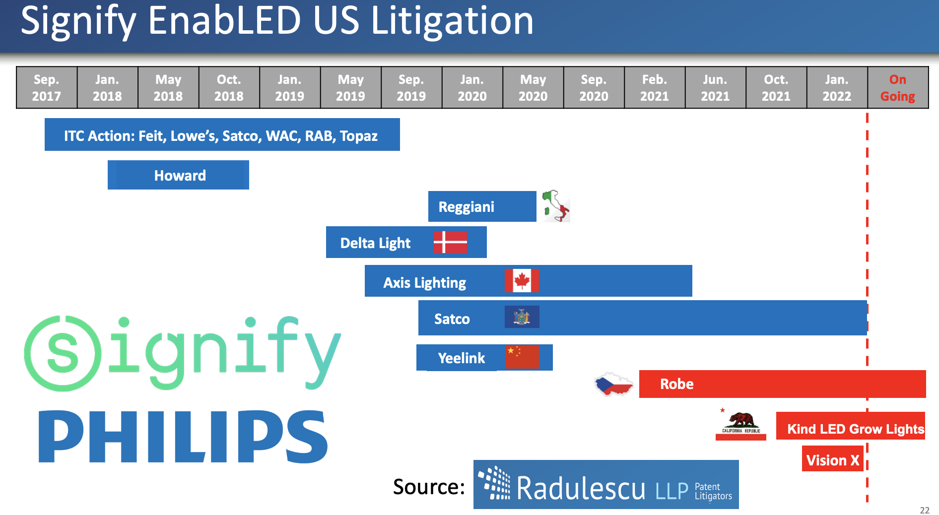 Signify EnabLED US Litigation[