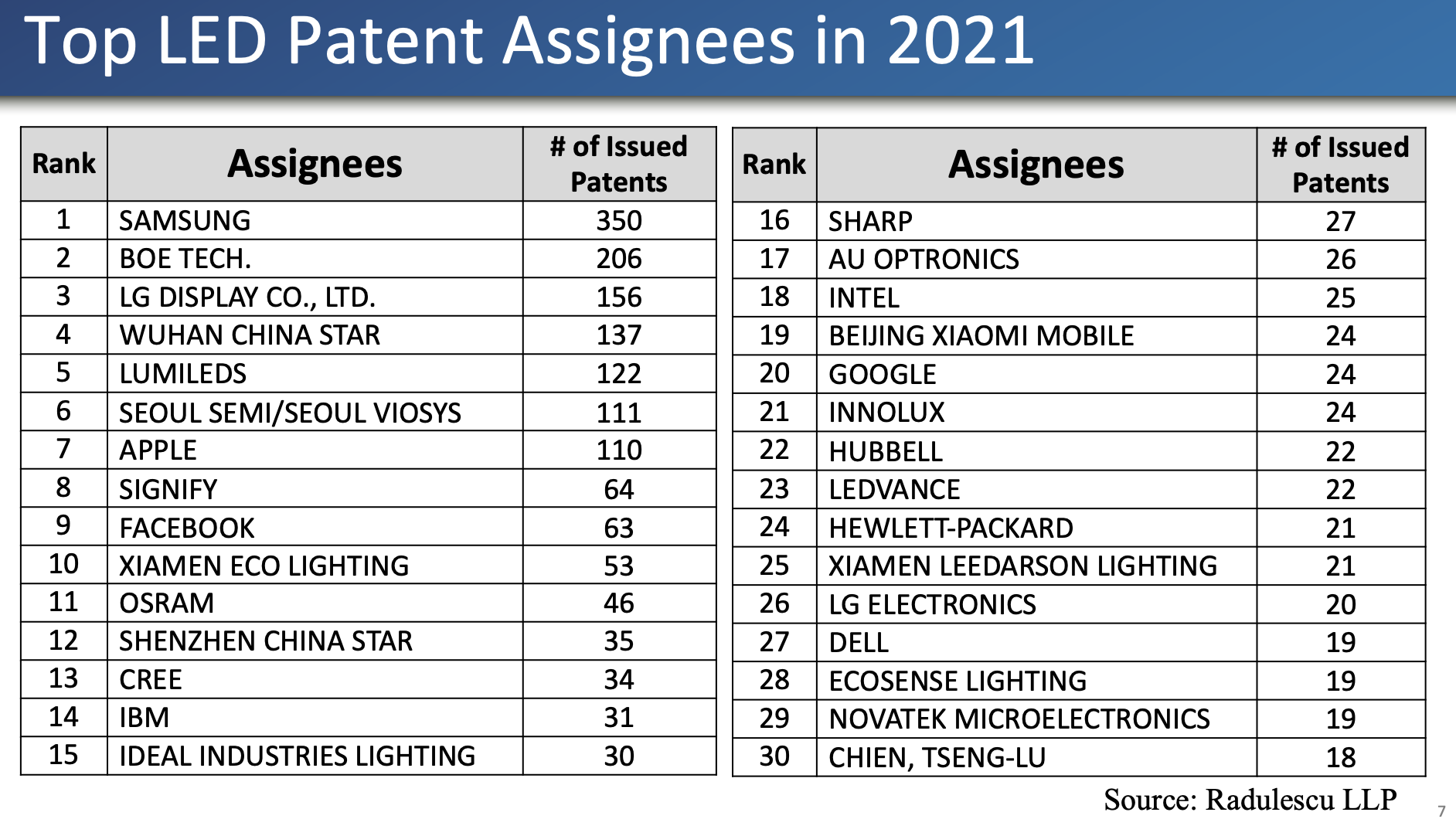 Top LED Patent Assignees in 2021