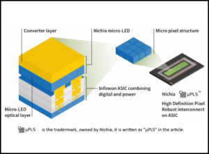 Converter layer, Nichia Micro LED, Micro pixel structure, Micro LED optical Layer, Infineon ASIC combining digital and power, Nichia high definition pixel robust interconnect on ASIC is the trademark owned by Nichia it is written as uPLS in the article.