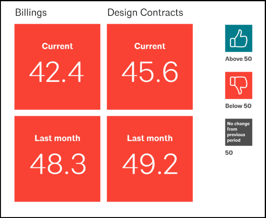 Read more about the article Architecture Business Conditions Decline in May