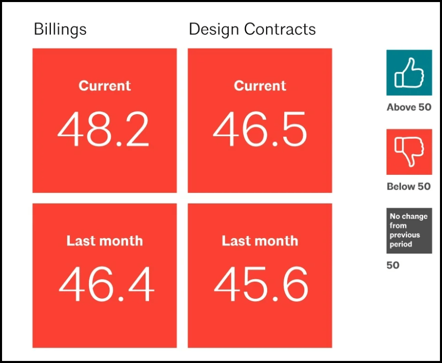 Read more about the article Soft Business Conditions Persist at Architecture Firms, AIA/Deltek ABI Finds