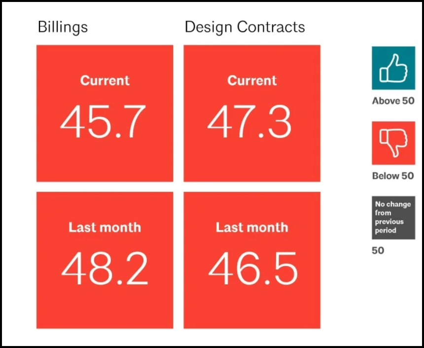 Read more about the article Declining Billings for Architecture Firms: Insights from the AIA/Deltek ABI