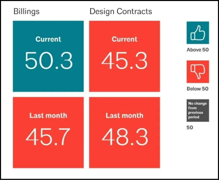 Architecture Billings Index Stabilizes