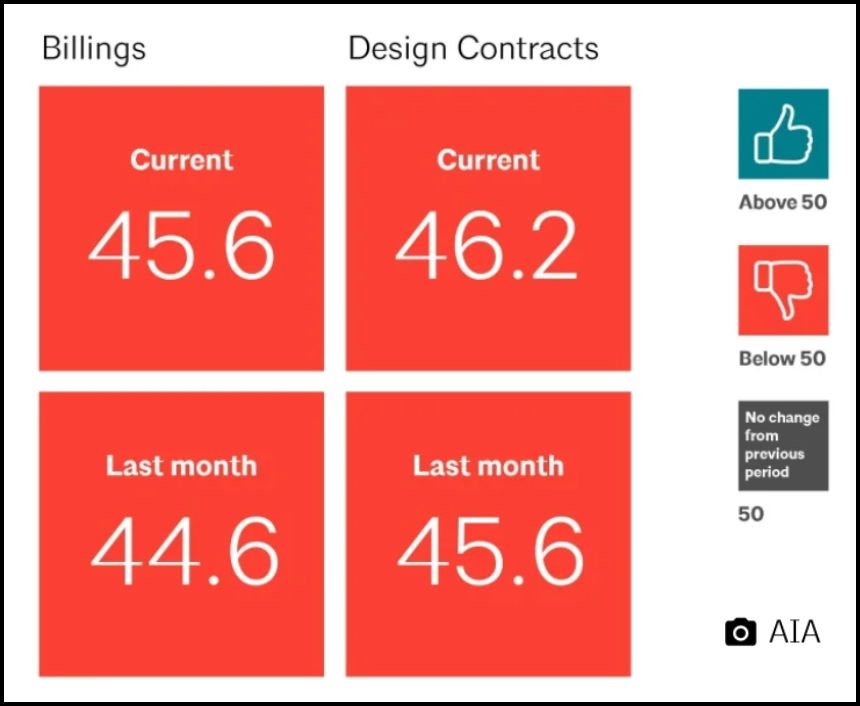 Architecture Billings Decline Again in January