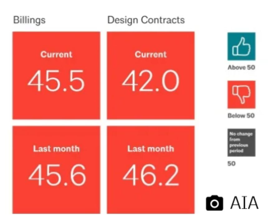 Architecture Billings Index Falls to 45.5