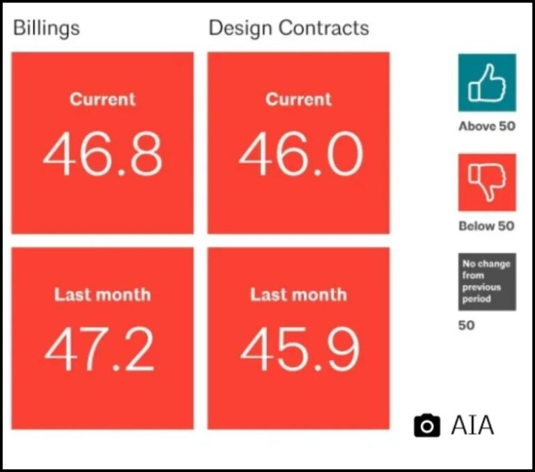 June 2025 AIA/Deltek Architecture Billings Index