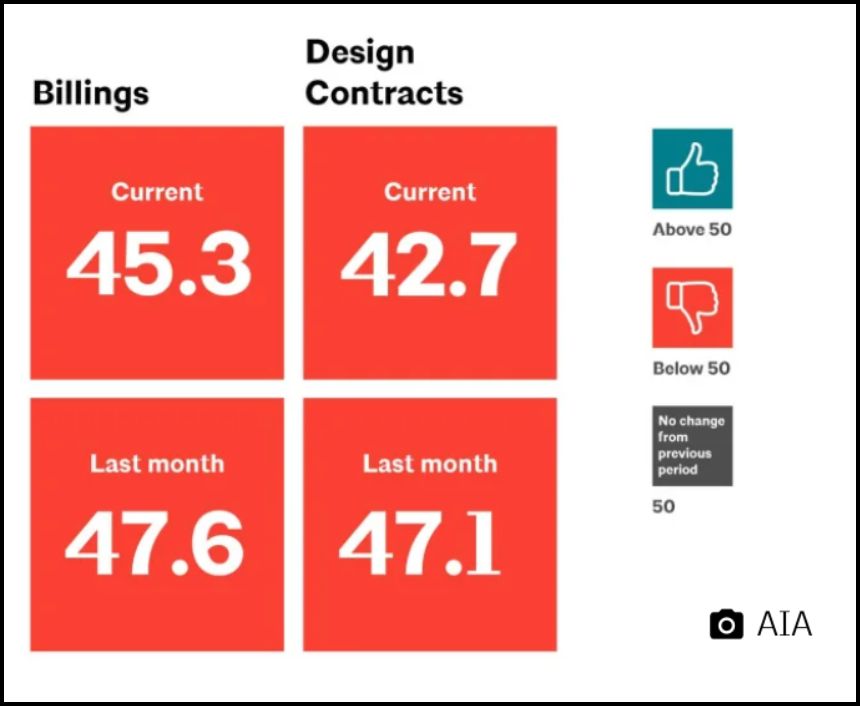 Architecture Billings Index Decline