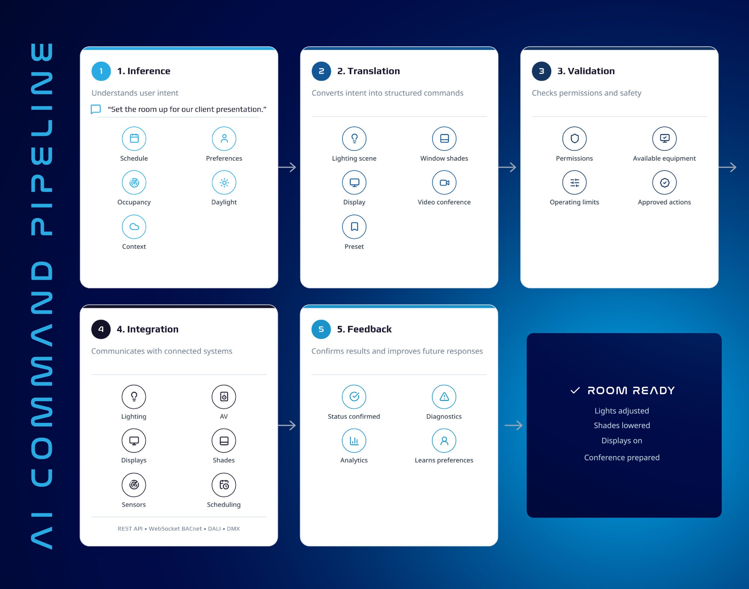 Behind the Prompt for AI in Controls
